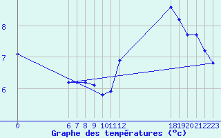 Courbe de tempratures pour Jan (Esp)