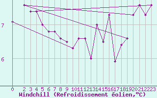 Courbe du refroidissement olien pour Cap de la Hve (76)