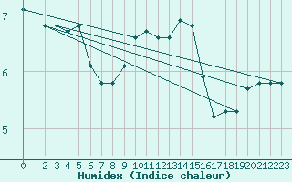 Courbe de l'humidex pour le bateau LF5C