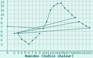 Courbe de l'humidex pour Izegem (Be)