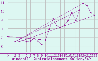 Courbe du refroidissement olien pour Saint-Martial-de-Vitaterne (17)