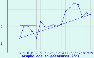 Courbe de tempratures pour Zavizan