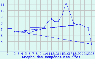 Courbe de tempratures pour Rosis (34)