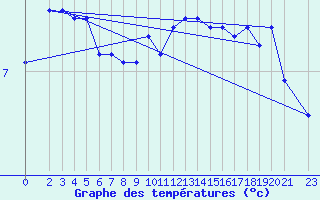 Courbe de tempratures pour Reipa