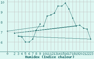 Courbe de l'humidex pour Arcen Aws