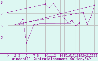 Courbe du refroidissement olien pour Melle (Be)