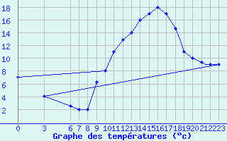 Courbe de tempratures pour Errachidia