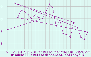 Courbe du refroidissement olien pour Bad Kissingen