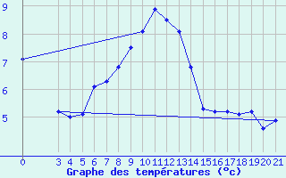 Courbe de tempratures pour Krapina