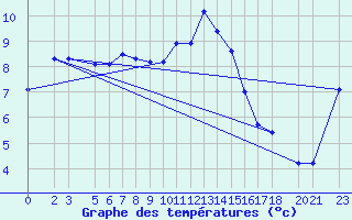 Courbe de tempratures pour Bjelasnica