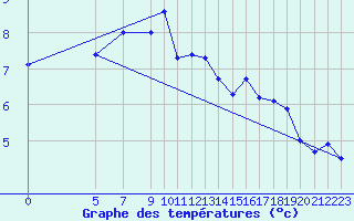 Courbe de tempratures pour Monte S. Angelo