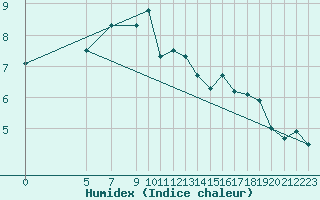 Courbe de l'humidex pour Monte S. Angelo