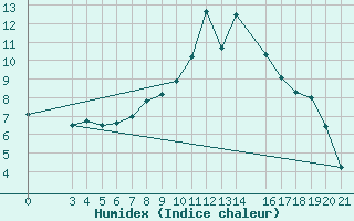 Courbe de l'humidex pour Knin