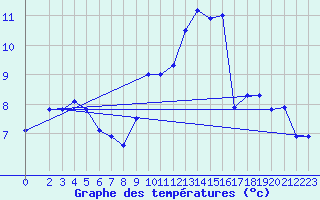 Courbe de tempratures pour Sermange-Erzange (57)