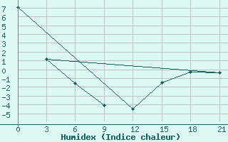 Courbe de l'humidex pour Black Diamond