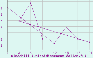Courbe du refroidissement olien pour Gorki