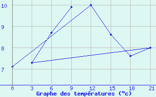 Courbe de tempratures pour Odesa