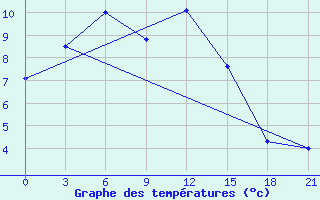 Courbe de tempratures pour Olgaing