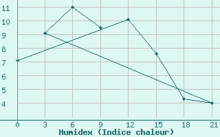 Courbe de l'humidex pour Olgaing