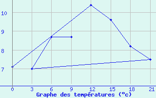 Courbe de tempratures pour Izhevsk