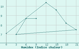 Courbe de l'humidex pour Izhevsk