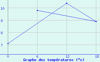 Courbe de tempratures pour Ashotsk