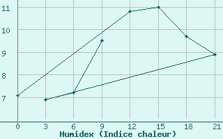 Courbe de l'humidex pour Khmel'Nyts'Kyi