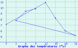 Courbe de tempratures pour Ai-Petri