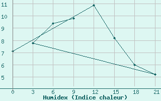 Courbe de l'humidex pour Ai-Petri