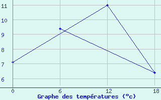 Courbe de tempratures pour Valaam Island