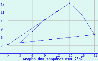 Courbe de tempratures pour Ashtarak