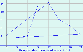 Courbe de tempratures pour Simferopol