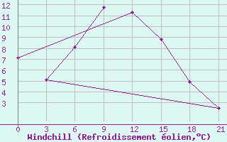 Courbe du refroidissement olien pour Remontnoe