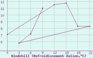 Courbe du refroidissement olien pour Shepetivka