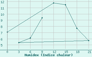 Courbe de l'humidex pour Roslavl