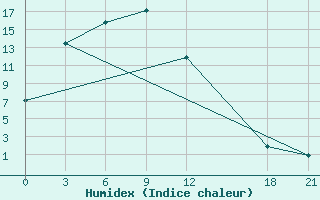 Courbe de l'humidex pour Datong