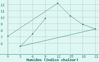 Courbe de l'humidex pour Roslavl