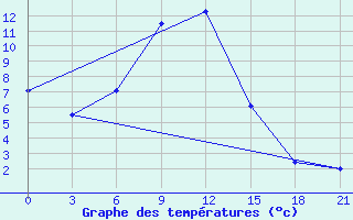 Courbe de tempratures pour Inza