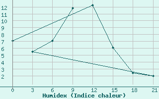 Courbe de l'humidex pour Inza