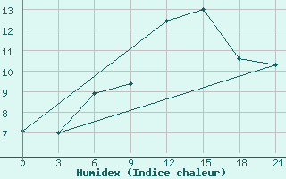 Courbe de l'humidex pour Civitavecchia