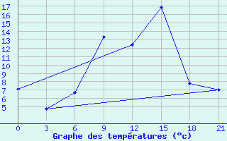 Courbe de tempratures pour Tbilisi