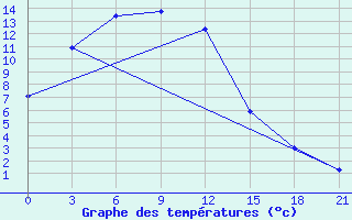 Courbe de tempratures pour Underkhaan