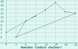 Courbe de l'humidex pour Borisov