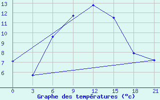 Courbe de tempratures pour Stavropol