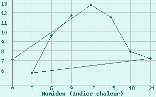 Courbe de l'humidex pour Stavropol