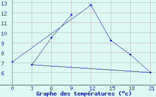 Courbe de tempratures pour Celno-Versiny