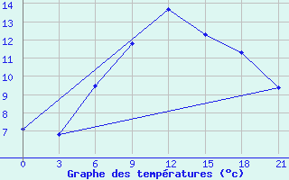 Courbe de tempratures pour Orsa