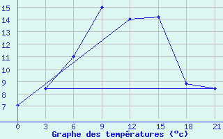 Courbe de tempratures pour Tatoi