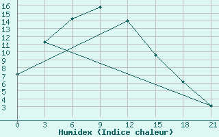 Courbe de l'humidex pour Bayan Dobo Suma