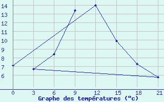 Courbe de tempratures pour Zugdidi